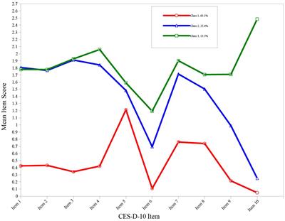 What Is the Optimal Cut-Off Point of the 10-Item Center for Epidemiologic Studies Depression Scale for Screening Depression Among Chinese Individuals Aged 45 and Over? An Exploration Using Latent Profile Analysis